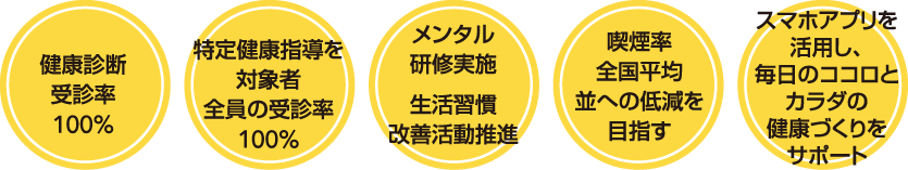 健康診断受診率100% 特定健康指導を対象者全員の受診率100% メンタル研修実施 生活習慣改善活動推進 喫煙率全国平均並への低減を目指す スマホアプリを活用し、毎日のココロとカラダの健康づくりをサポート